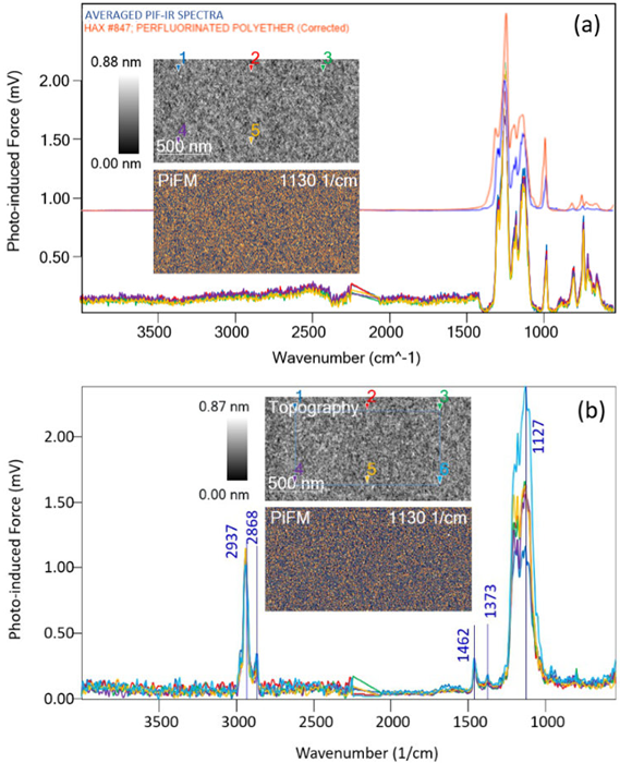 (a) Five PiF-IR spectra of a supposedly blank Si wafer, showing fluorocarbon (PFPE) contamination from a storage container. (b) Five more spectra on the same wafer after plasma cleaning