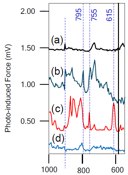 Averaged PiF-IR spectra for copper surfaces at successive process steps: (a) as electroplated; (b) after BTA treatment; (c) after CMP; (d) after Ar-ion cleaning following CMP
