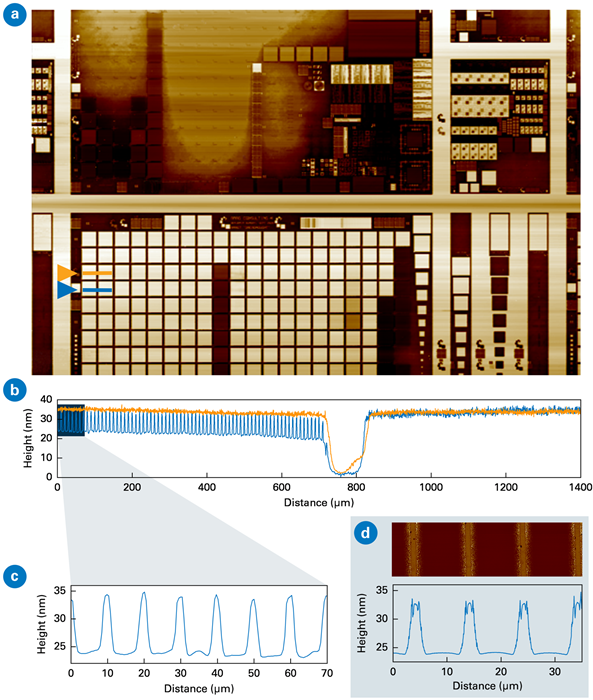 (a) 26 x 30 mm HyperMap scan, with (b) average section profiles in two areas, and (c) digital zoom into the data. (d) 35 x 10 μm high-resolution AFM scan with corresponding average section profile.