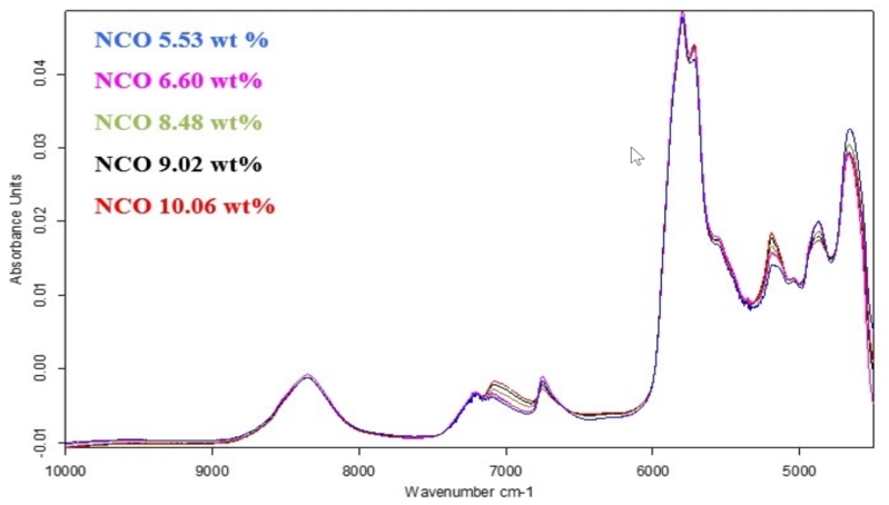 FT-NIR spectra of polyurethane samples with varying NCO concentration