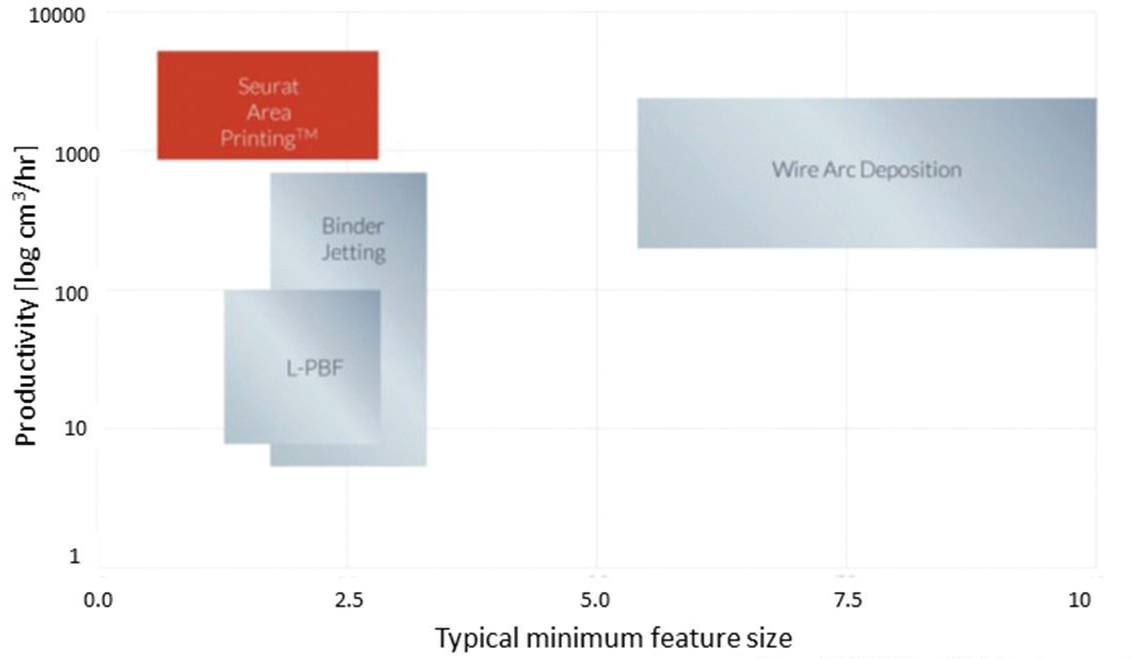 A comparison of productivity and feature size for different LAM techniques (stainless steel).