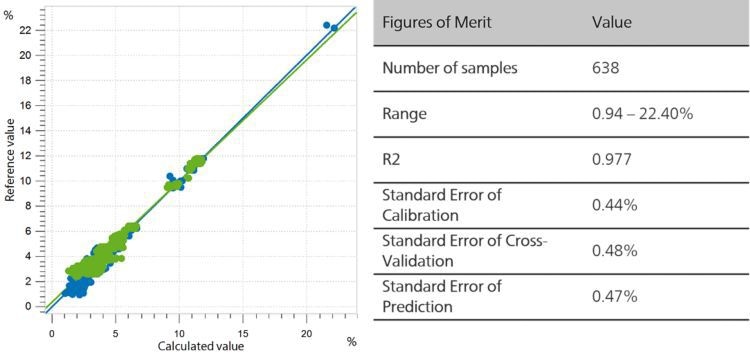Correlation diagram and the respective FOMs for the prediction of moisture content in milk powder using an OMNIS NIR Analyzer. Reference values were obtained according to AOAC 927.05