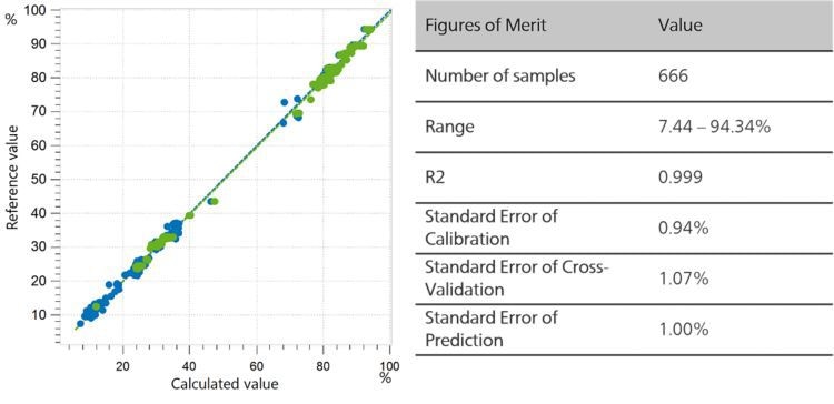 Correlation diagram and the respective FOMs for the prediction of protein content in milk powder using an OMNIS NIR Analyzer. Reference values were obtained according to AOAC 939.02