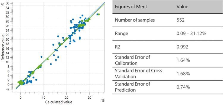 Correlation diagram and the respective FOMs for the prediction of fat content in milk powder using an OMNIS NIR Analyzer. Reference values were obtained according to AOAC 932.06