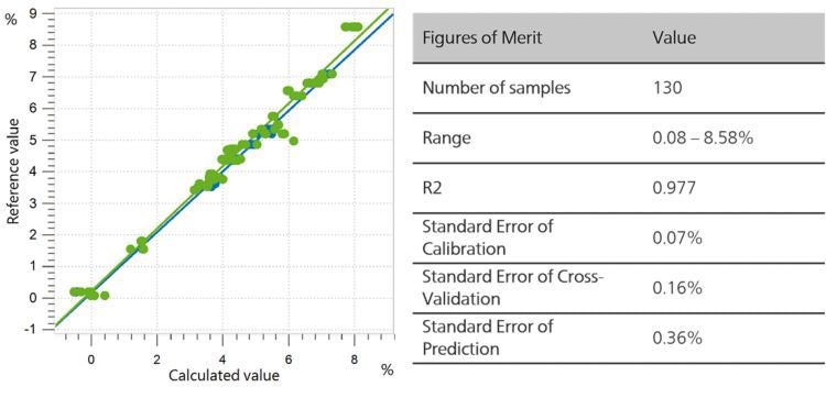 Correlation diagram and the respective FOMs for the prediction of lactose content in milk powder using an OMNIS NIR Analyzer