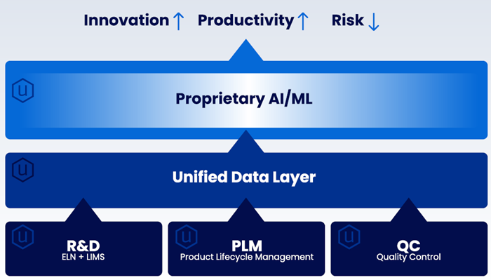AI Platforms for Product Development
