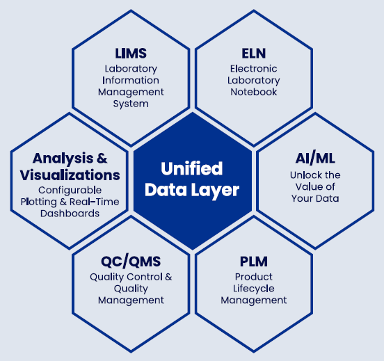 Building AI-Ready Data for R&D