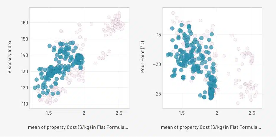 Graphs showing pour point and viscosity index