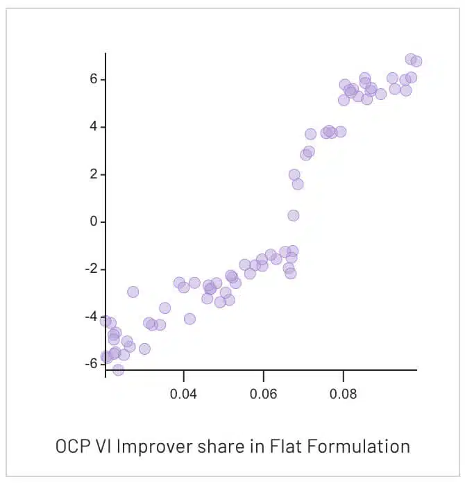 Graph showing how OCP VI improver share affects flat formulation