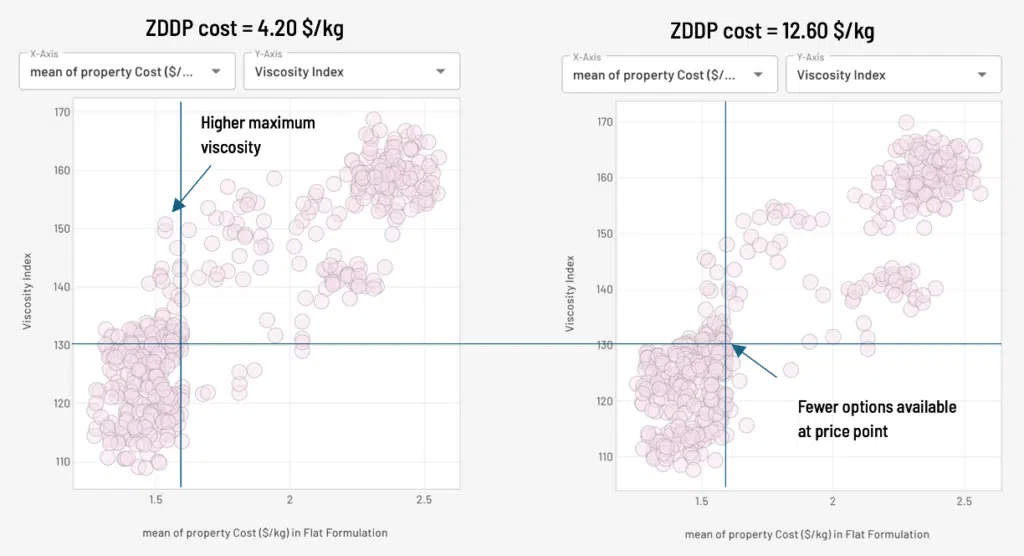 Graphs showing mean property cost of flat formulation (x) against viscosity index (y) for two different ZDDP costs: $4.20/kg and $12.60/kg