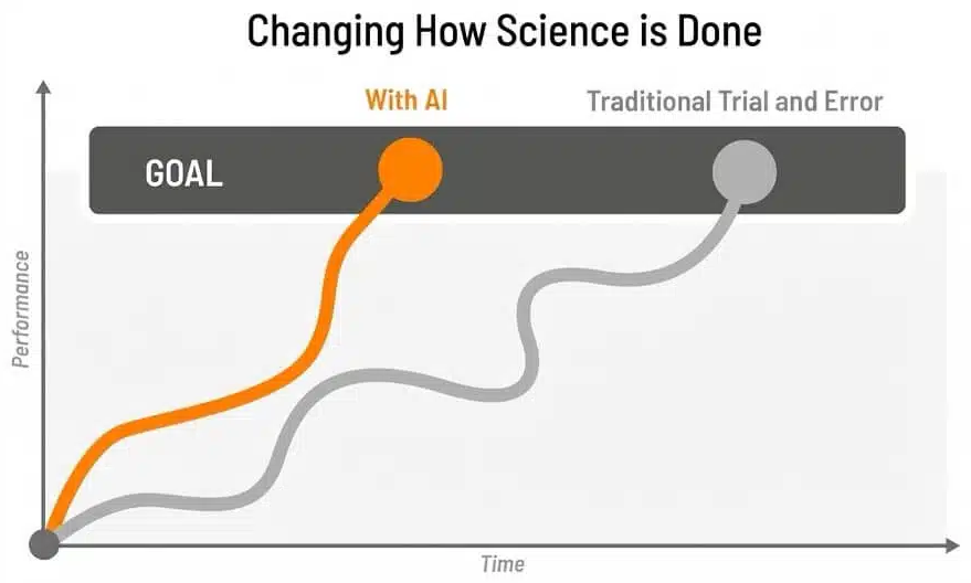 Graph suggesting that using AI will help teams reach their goals quicker than trial and error