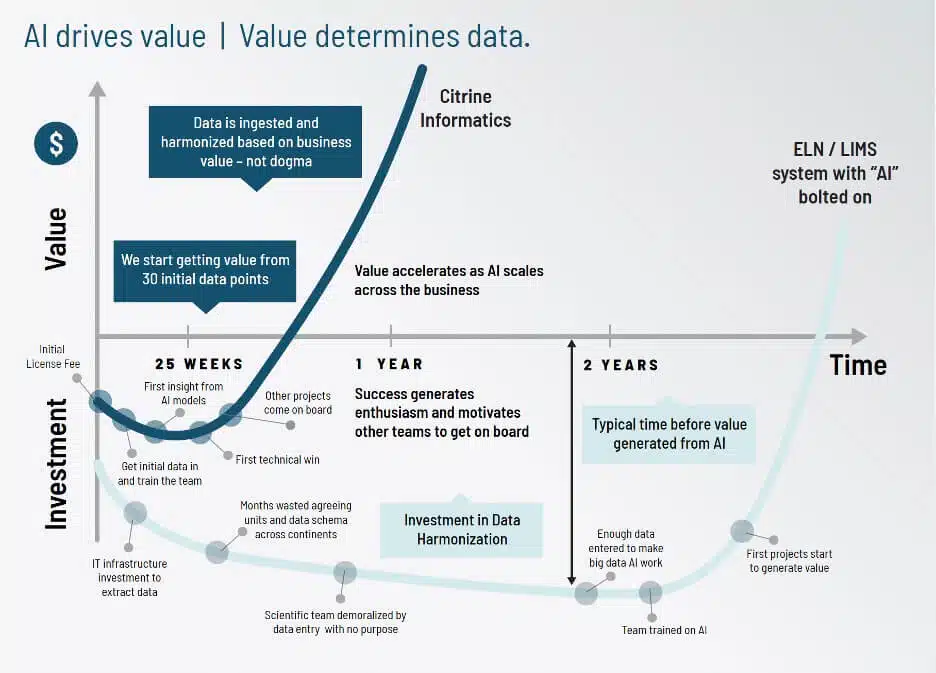 A graph showing the timeline for investment in AI, and when it begins to generate value.