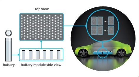 Modules are made up of numerous individual cells, the contacts of which also need to be welded. Several battery modules are then combined into a block, which is safely enclosed in a sealed housing