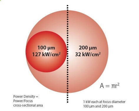 This illustration shows the relationship between focus size and power density: when the focus diameter is only half as large, it results in an intensity that is four times higher