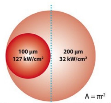 Relationship between power density and focus spot size. A laser beam with half of the focus spot size results in a four times higher power density