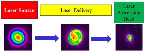 Different beam profiles taken at different places on the laser system beam path illustrates how the laser can change as it travels through the system