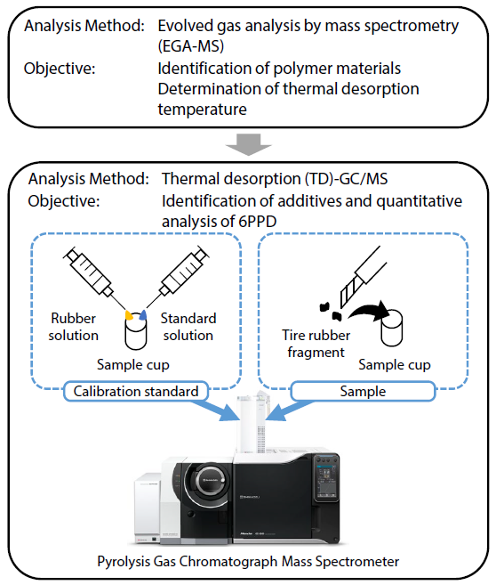 Evolved gas analysis by mass spectrometry process