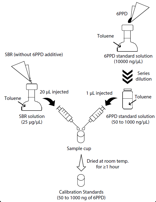 Preparation of Calibration Standards