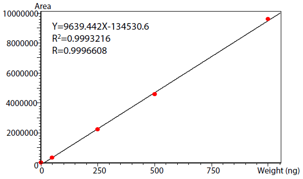 6PPD Calibration Curve