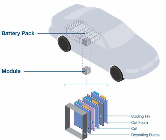 Diagram showing how the module fits within the battery pack in an EV