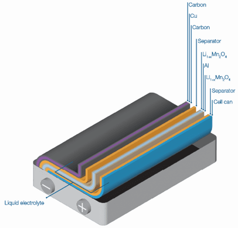 Diagram showing the make-up of the liquid electrolyte