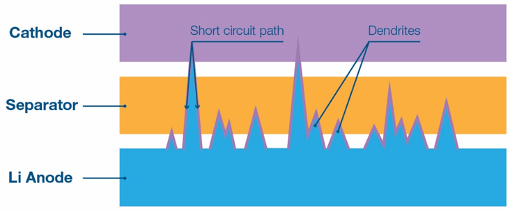 Laser processes reduce the risk of lithium dendrite formation