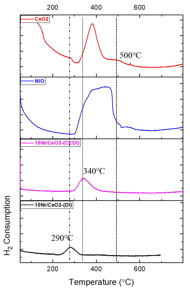 H2-TPR (temperature-programmed reduction) profiles for NiO, CeO2, and the 10Ni/CeO2-DI and 10Ni/CeO2-CEDI catalysts