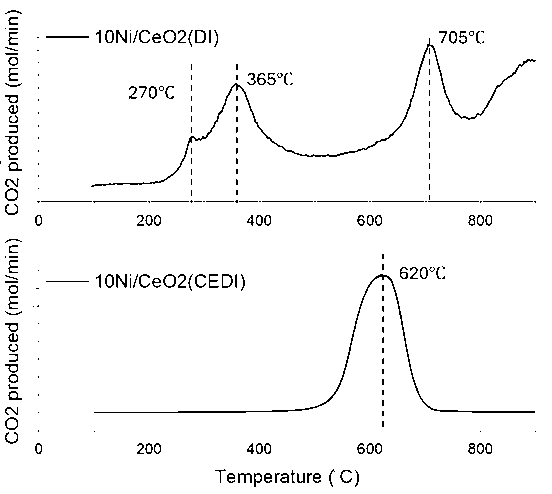 O2- TPO profiles of 10Ni/CeO2-DI and 10Ni/CeO2-CEDI catalysts synthesized by DI and CEDI methods. The experimental conditions for these results include a model biogas feed ratio of CH4/CO2=1, GHSV of 7500 mL/h⋅gcat, and a reaction time of seven hours