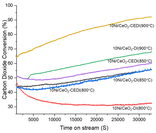 CO2 conversion at temperatures of 800 °C, 850 °C, and 900 °C. The experimental conditions for these results include a model biogas feed ratio of CH4/CO2=1, a gas hourly space velocity (GHSV) of 7500 mL/h⋅gcat, and a reaction time of seven hours.
