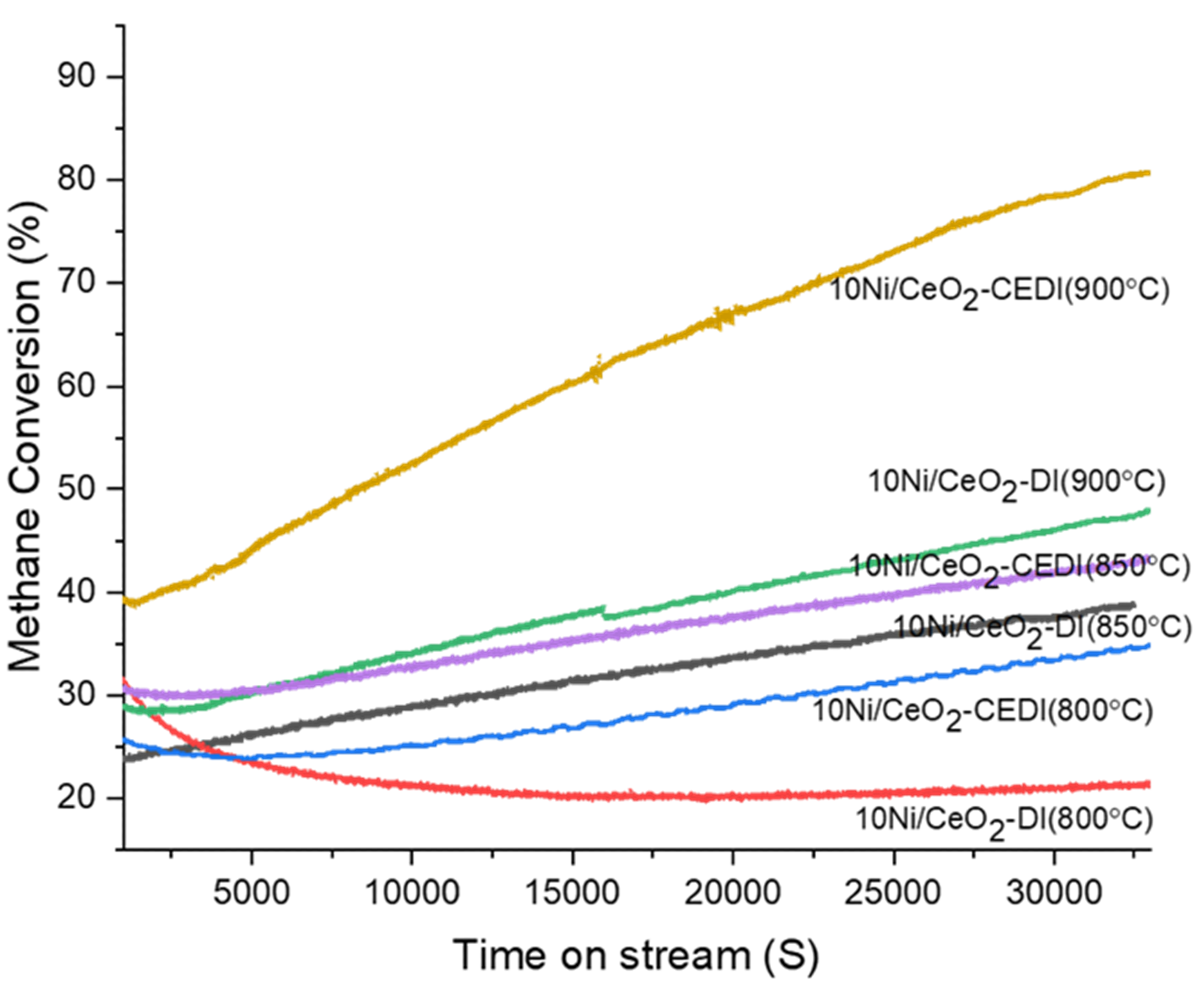 CH4 conversion at temperatures of 800 °C, 850 °C, and 900 °C. The experimental conditions for these results include a model biogas feed ratio of CH4/CO2=1, a gas hourly space velocity (GHSV) of 7500 mL/h⋅gcat, and a reaction time of seven hours.