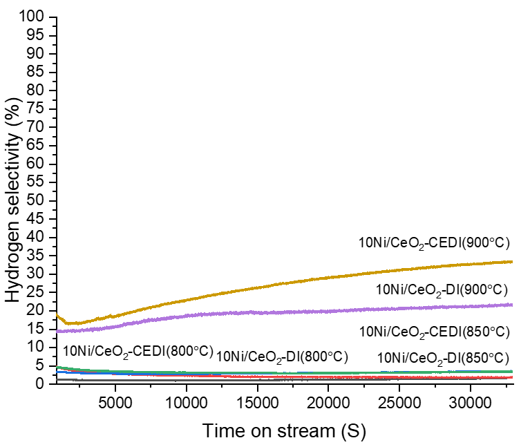 The H2 selectivity at temperatures of 800 °C, 850 °C, and 900 °C. The experimental conditions for these results include a model biogas feed ratio of CH4/CO2=1, a gas hourly space velocity (GHSV) of 7500 mL/h⋅gcat, and a reaction time of seven hours