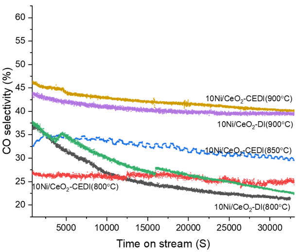 The CO selectivity at temperatures of 800 °C, 850 °C, and 900 °C. The experimental conditions for these results include a model biogas feed ratio of CH4/CO2=1, a gas hourly space velocity (GHSV) of 7500 mL/h⋅gcat, and a reaction time of seven hours.