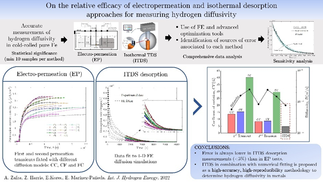 Measure Hydrogen Diffusivity in Metals with Greater Accuracy