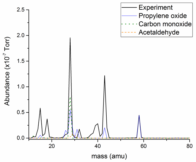 Deconvlution of MS spectrum of gaseous products at 20 wt% initial glycerol concentration, 20 bar and 200 °C.