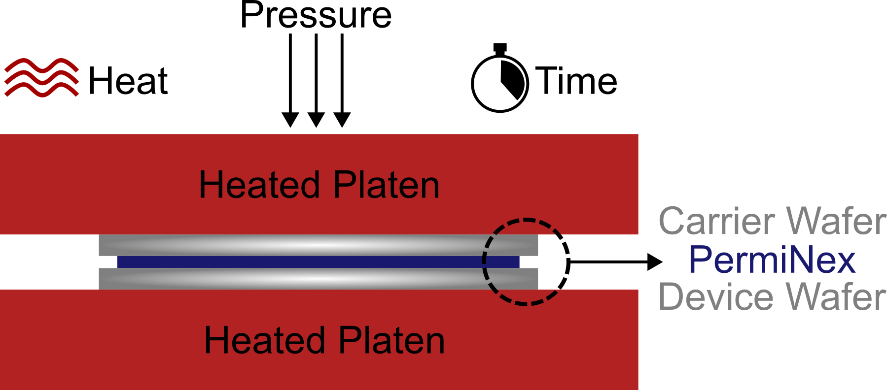 Schematic of typical wafer bonding process using PermiNex