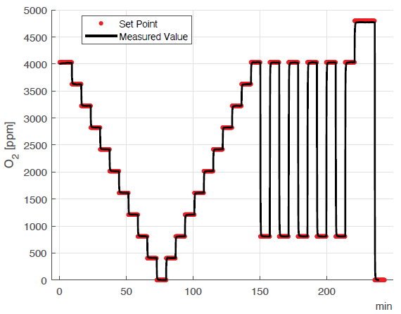 Measured oxygen in natural gas at discrete set points between 0 and 4800 ppm, where the oxygen set point was defined by the flow rates of the mass flow controllers