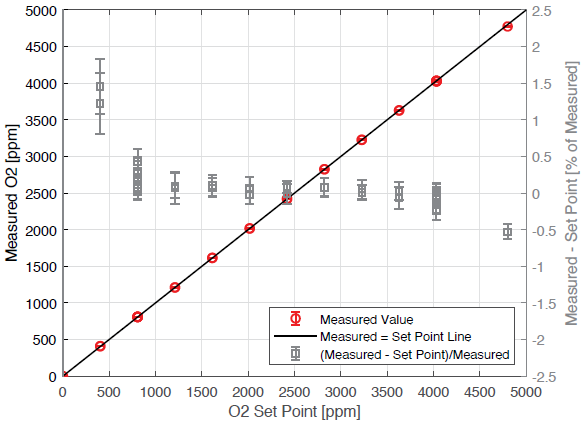 Comparison of the average oxygen concentration measured at each step to the set point. The right axis shows the same data plotted as the percent difference between the measured values and the set points