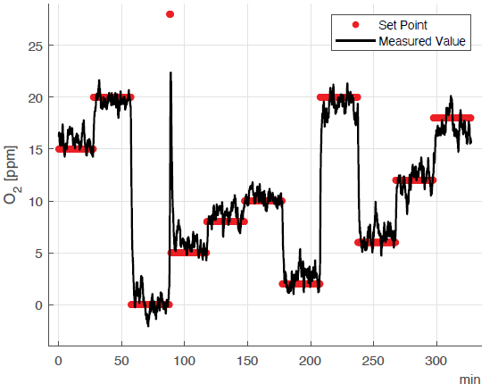 Measured oxygen in natural gas at discrete set points near the limit of detection between 0 and 20 ppm, where the oxygen set point was defined by the flow rates of the mass flow controllers. The spike after the 0 ppm step reflects a transient increase that occurred after opening the mass flow controller for the gas containing oxygen