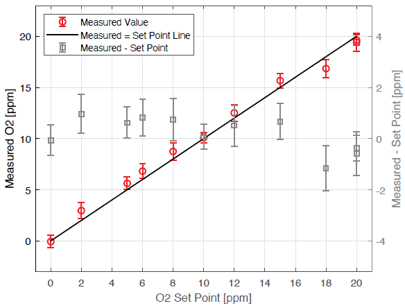 Comparison of the average oxygen concentration measured at each step to the set point. The right axis shows the same data plotted as the absolute difference between the measured values and the set points