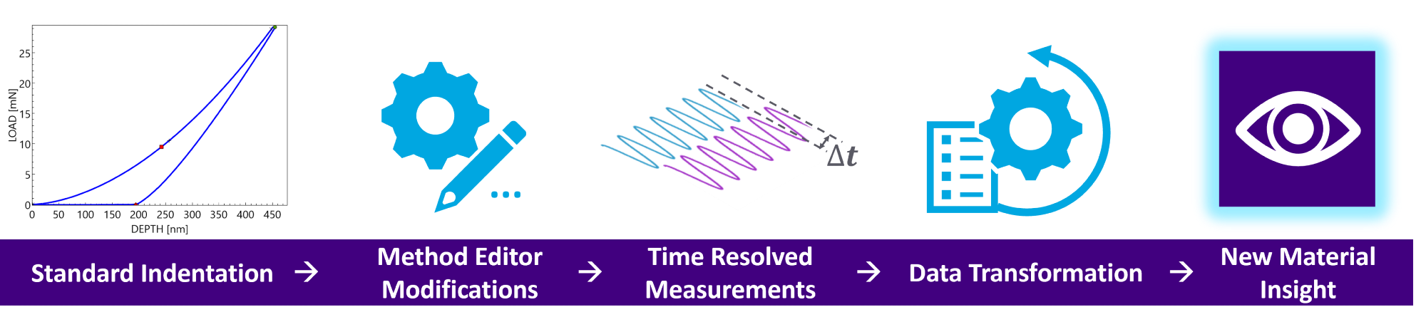 Conceptual flow for modifying a standard indentation test structure using Method Editor to evaluate time-dependent deformation and produce new material insights