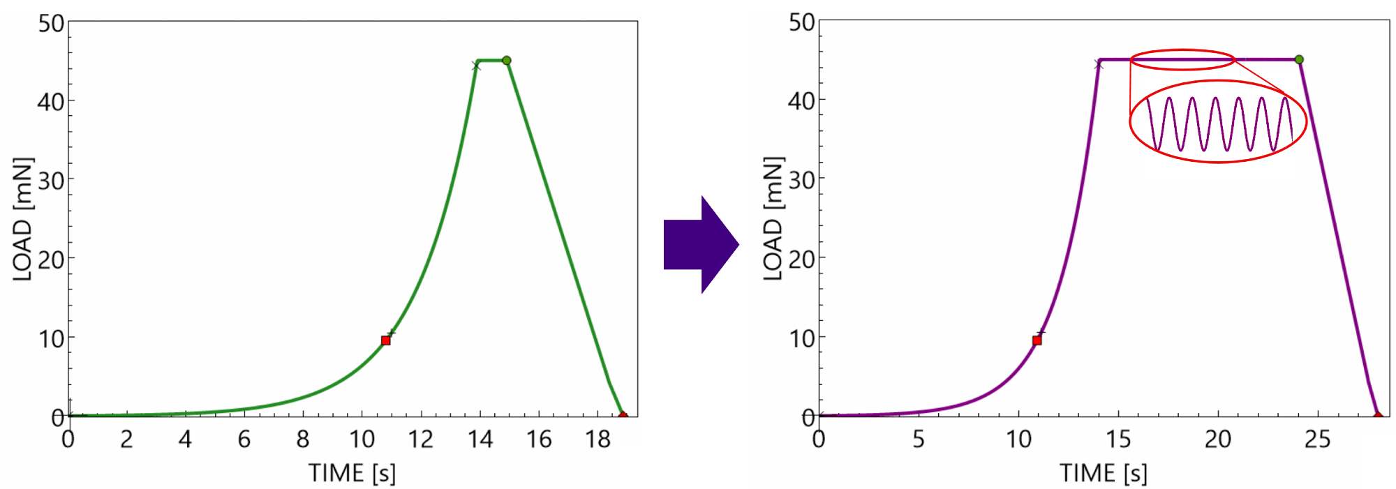 Modified indentation protocol for evaluation of viscoplastic relaxation. The experiment combines constant strain rate loading with a prolonged hold segment during which stiffness and hardness are continuously monitored