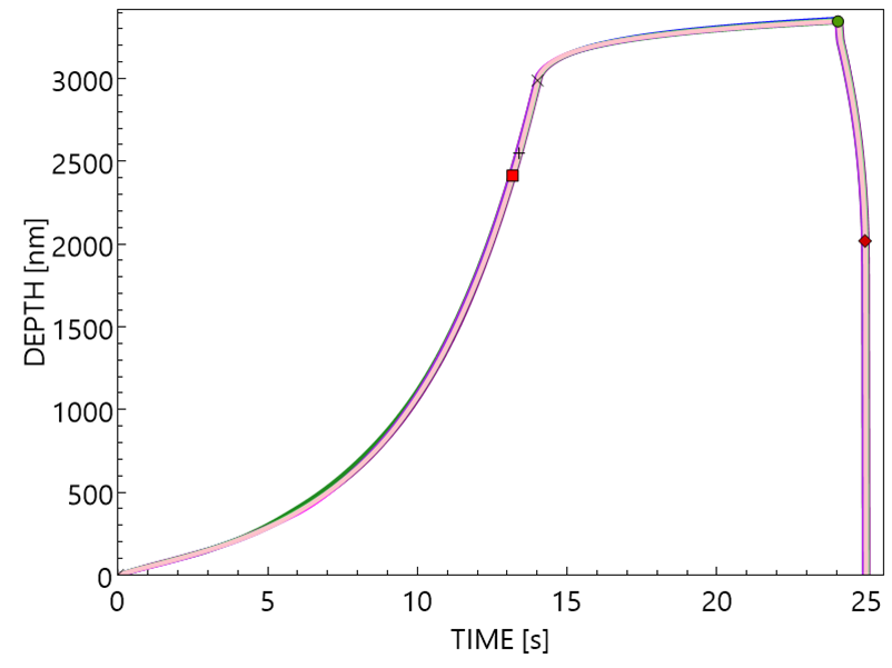 Depth versus time response for replicate indentation tests. The hold segment provides a controlled period for observing relaxation behavior under constant load