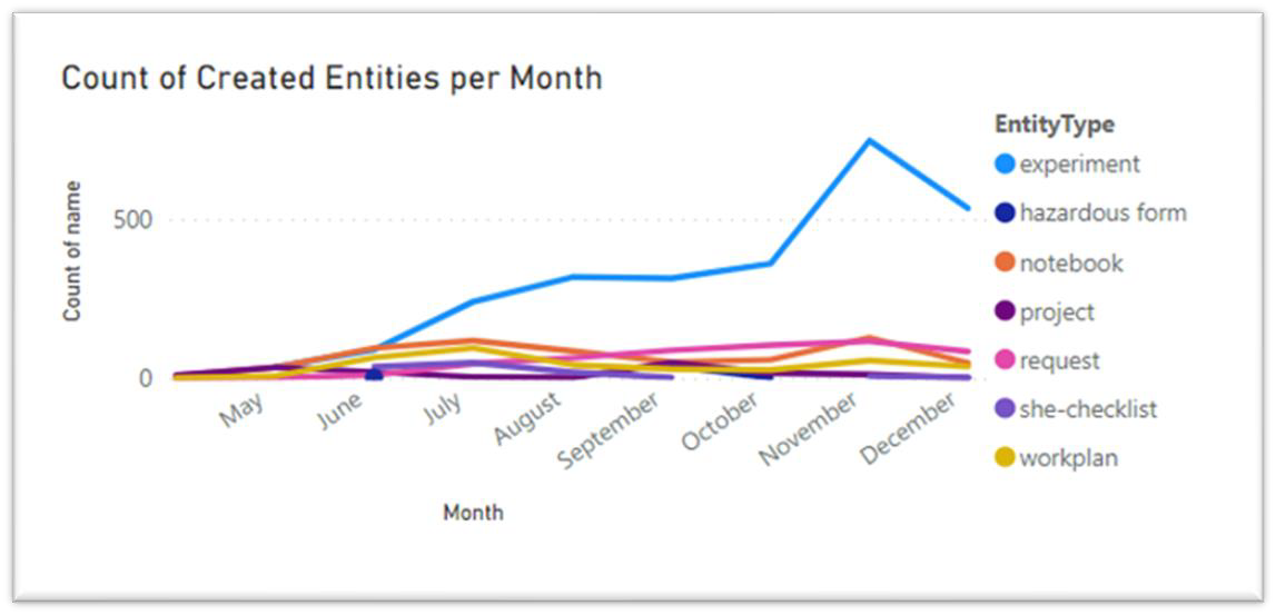 Graph showing adoption over time at dsm-firmenich