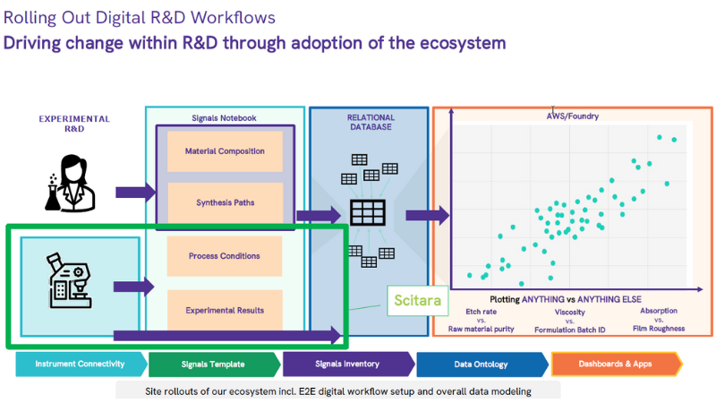 EMD Electronics uses Scitara’s integration technology to send data simultaneously to Signals Notebook and a relational database. The structured data is then automatically transferred to a data analysis platform.