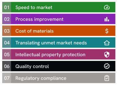 The seven most common challenges in specialty chemical R&D: speed-to-market; process improvement; cost of materials; translating unmet needs; intellectual property protection; QC; and regulatory compliance.