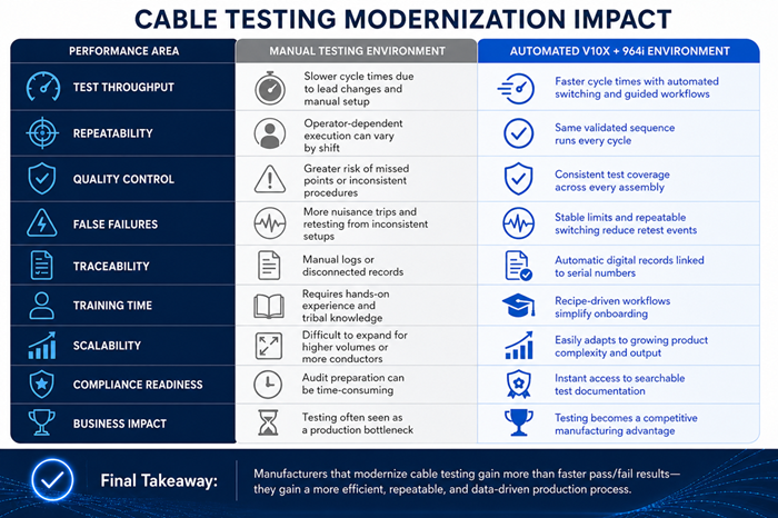 The impact of cable testing on modernization