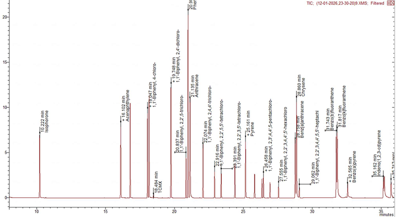 Total Ion Chromatogram (TIC)