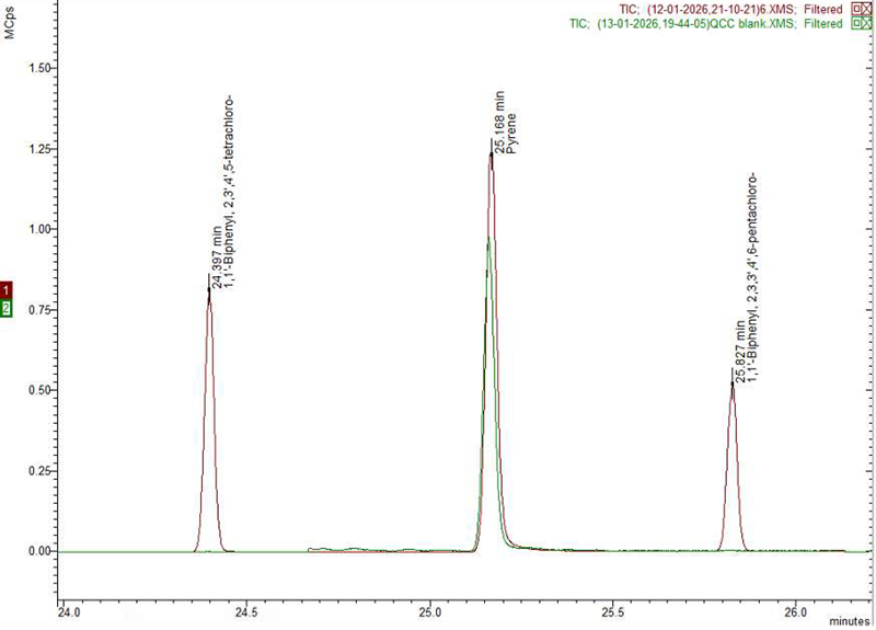 100 ppb std (red) vs soil sample (green)