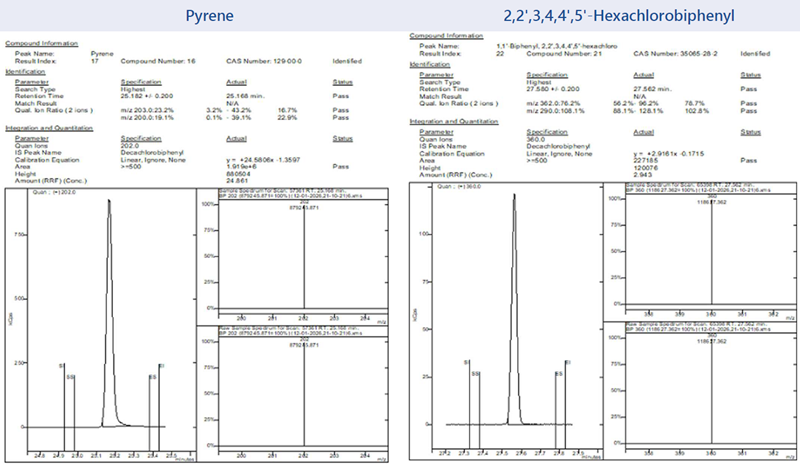 Example compounds chromatograms with corresponding spectra