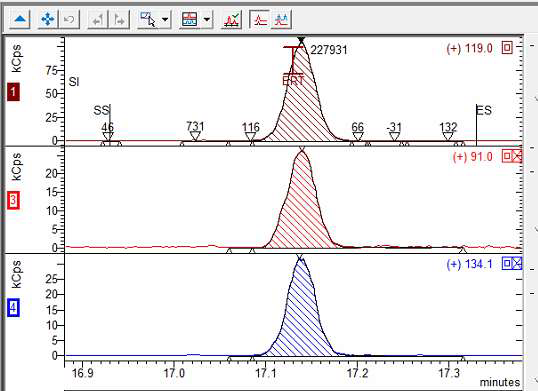 Example mass spectra of 4-Isopropyltoluene from linearity sample (30 ppb) ran using dynamic headspace sampling showing quantifier (top) and qualifier plots (middle and bottom)